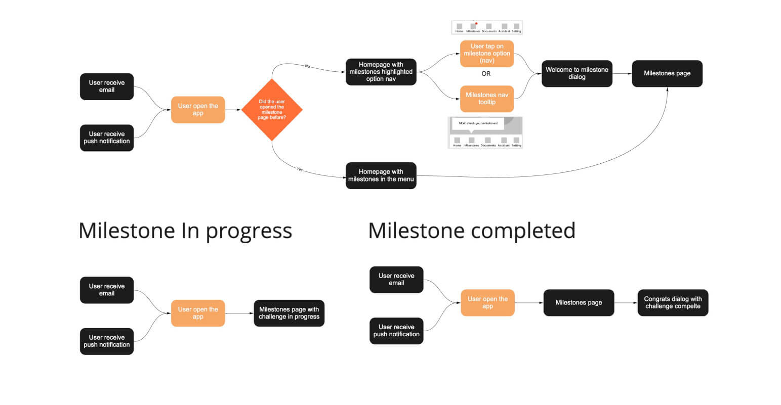 Zego milestones project