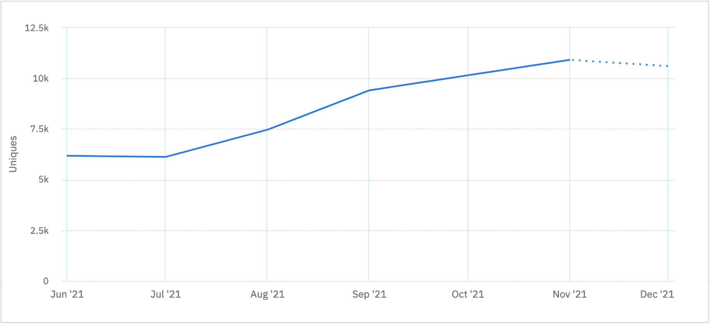 Zego milestones project